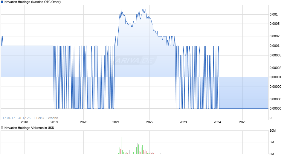 Novation Holdings Chart