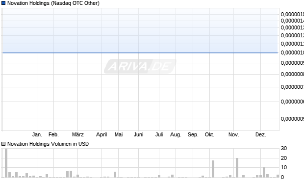 Novation Holdings Aktie Chart