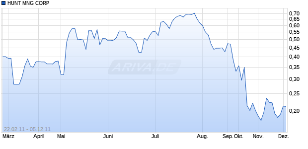 HUNT MNG CORP Chart