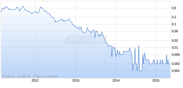 Sendero Mining Chart