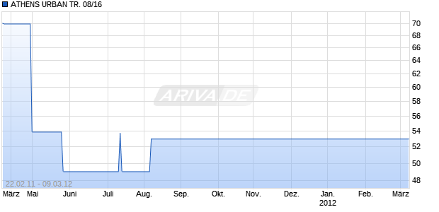 ATHENS URBAN TR. 08/16 Chart
