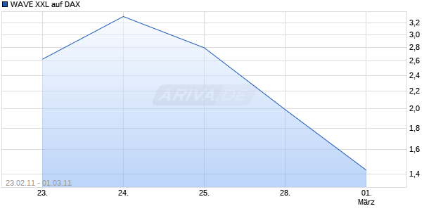 WAVE XXL auf DAX [Deutsche Bank] Chart