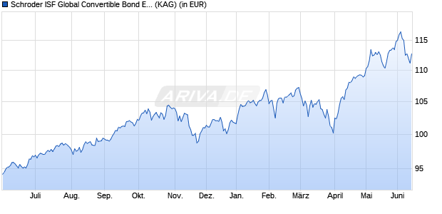 Performance des Schroder ISF Global Convertible Bond EUR Hedged B Dis (WKN A1H62D, ISIN LU0587553974)