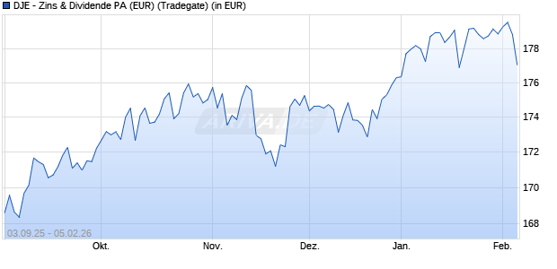 Performance des DJE - Zins & Dividende PA (EUR) (WKN A1C7Y8, ISIN LU0553164731)