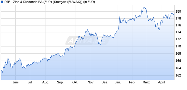 Performance des DJE - Zins & Dividende PA (EUR) (WKN A1C7Y8, ISIN LU0553164731)