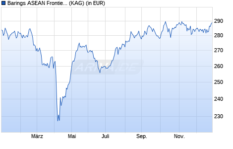 Performance des Barings ASEAN Frontiers Fund I EUR Acc (WKN A1H7BV, ISIN IE00B3BC5X37)