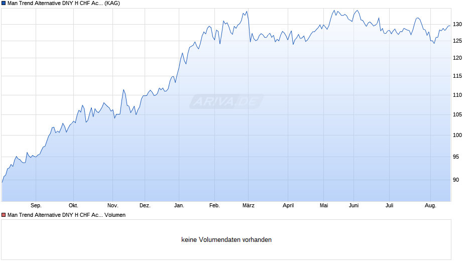 Man Trend Alternative DNY H CHF Acc Chart