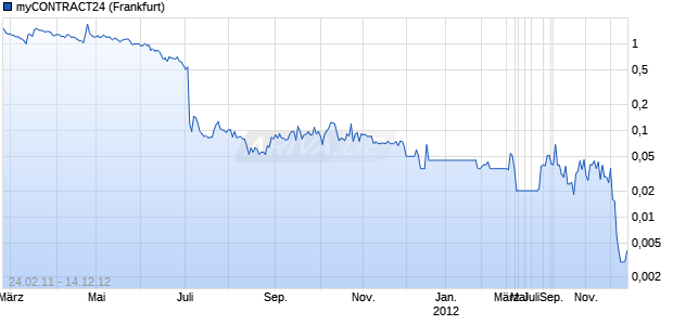 myCONTRACT24 Chart