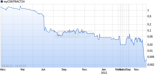 myCONTRACT24 Chart
