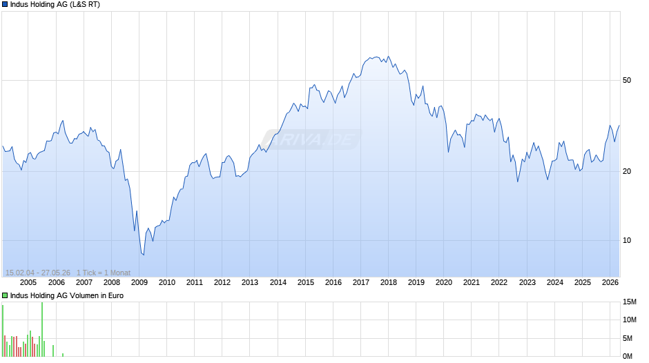 Indus Holding Chart