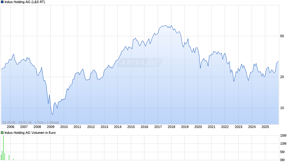 Indus Holding Chart