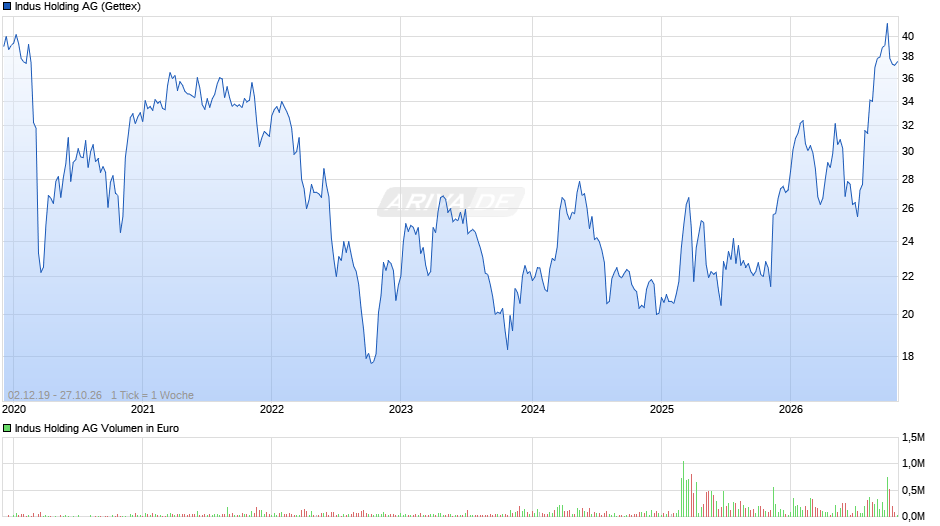 Indus Holding Chart