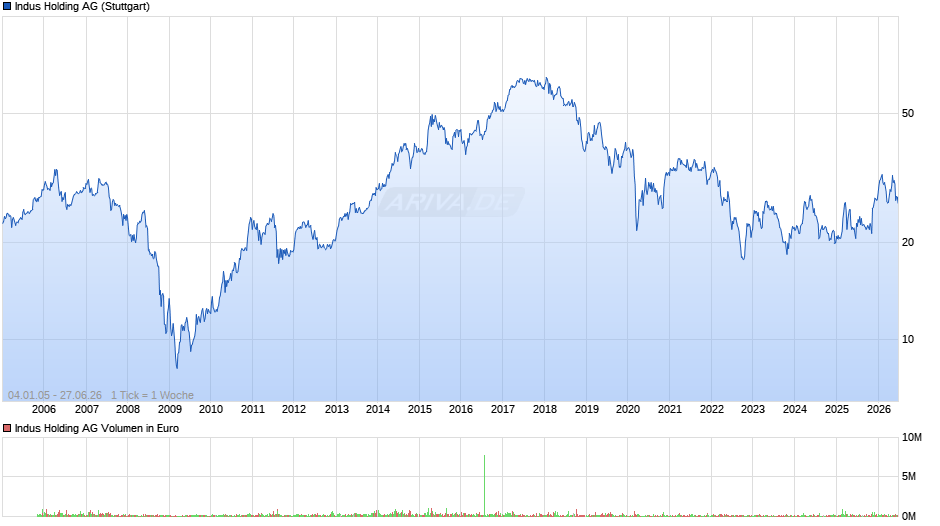 Indus Holding Chart