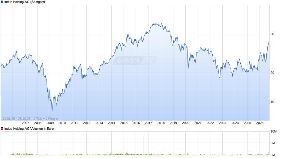 Indus Holding Chart