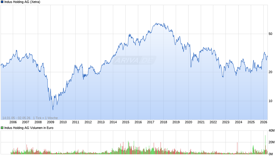 Indus Holding Chart