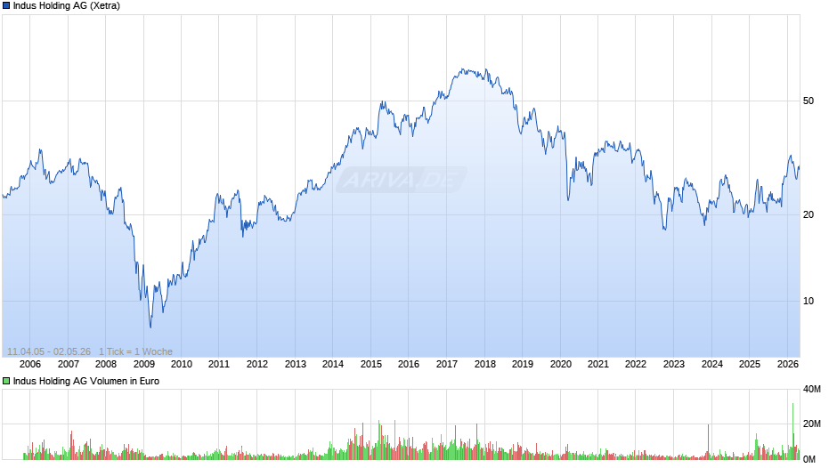 Indus Holding Chart
