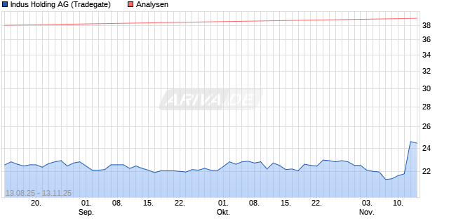 Indus Holding Aktie