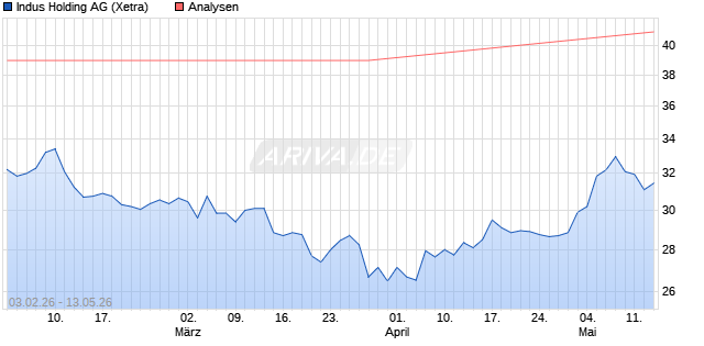 Indus Holding Aktie