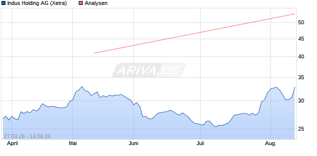 Indus Holding Aktie