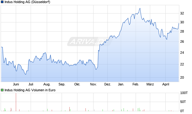 Indus Holding Aktie Chart