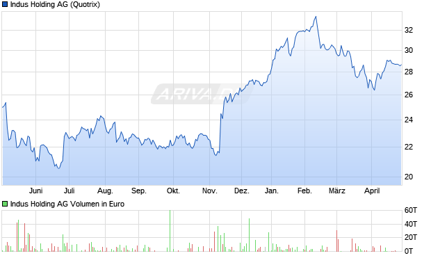 Indus Holding Aktie Chart