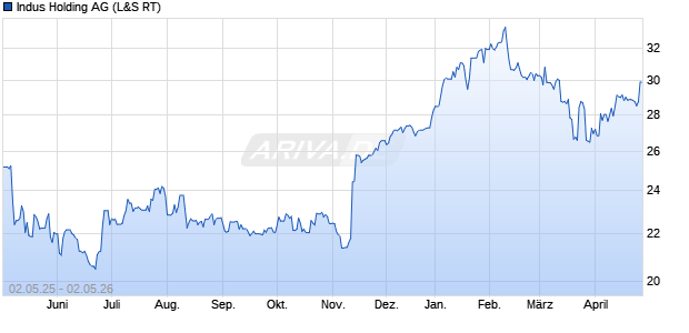 Indus Holding Aktie Chart
