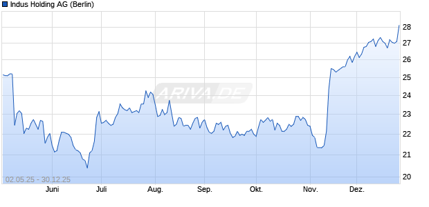 Indus Holding Aktie Chart