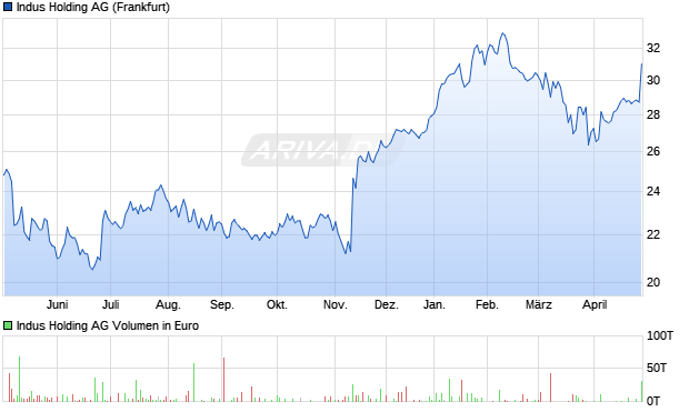 Indus Holding Aktie Chart
