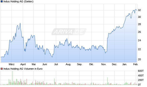 Indus Holding Aktie Chart