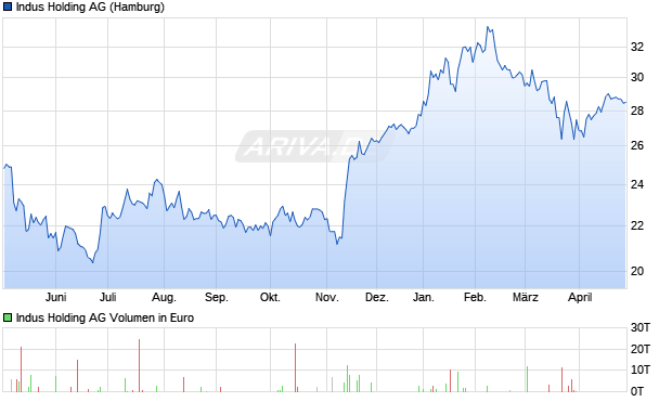 Indus Holding Aktie Chart