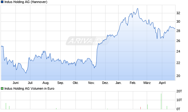 Indus Holding Aktie Chart