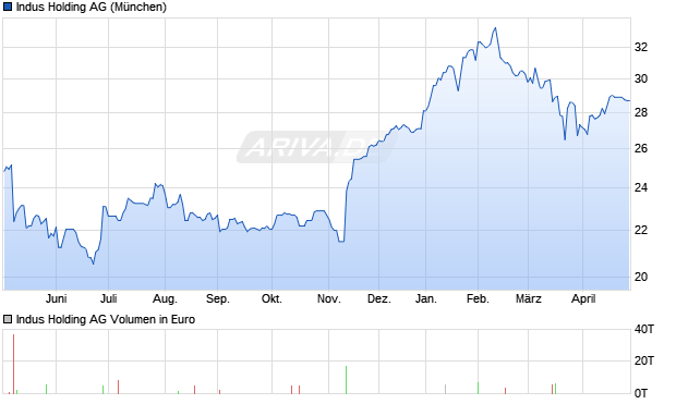 Indus Holding Aktie Chart