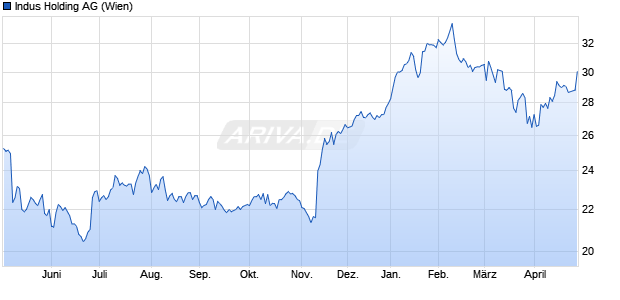 Indus Holding Aktie Chart