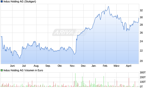 Indus Holding Aktie Chart