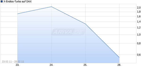 X-Endlos-Turbo auf DAX [HSBC Trinkaus & Burkhardt AG] Chart