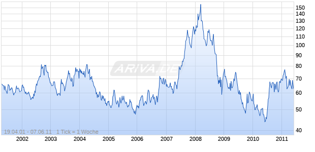 JPMCCI CBOT Wheat Total Return Index Chart
