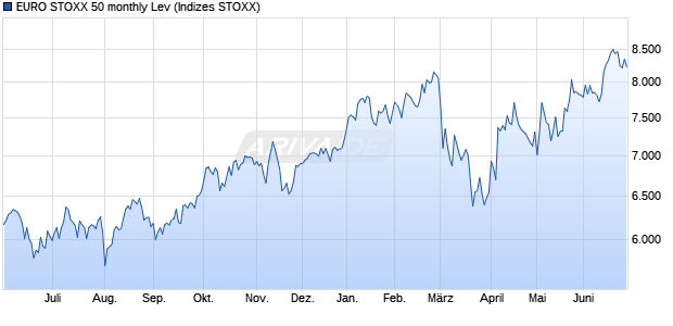 EURO STOXX 50 monthly Lev Chart