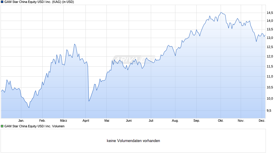 GAM Star China Equity USD I inc. Chart