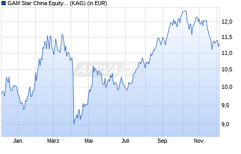 Performance des GAM Star China Equity USD I inc. (WKN A1JE9W, ISIN IE00B3SRXD75)