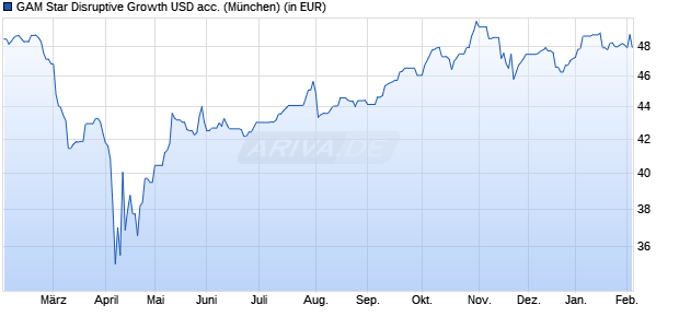 Performance des GAM Star Disruptive Growth USD acc. (WKN A1H7SV, ISIN IE00B5THWW23)