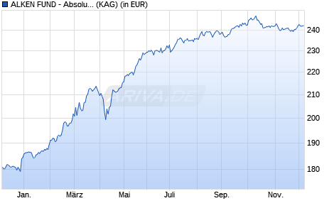 Performance des ALKEN FUND - Absolute Return Europe H (WKN A1H6JU, ISIN LU0572586757)