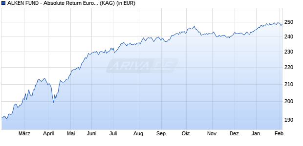 Performance des ALKEN FUND - Absolute Return Europe H (WKN A1H6JU, ISIN LU0572586757)