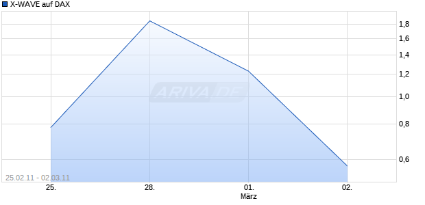 X-WAVE auf DAX [Deutsche Bank] Chart
