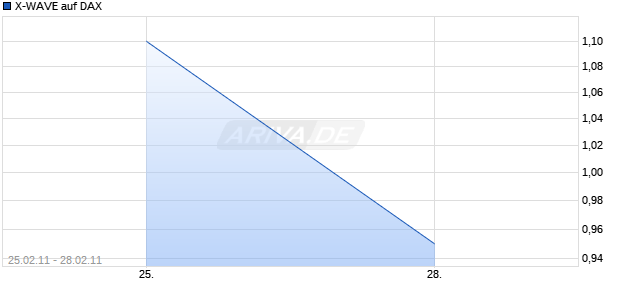 X-WAVE auf DAX [Deutsche Bank] Chart