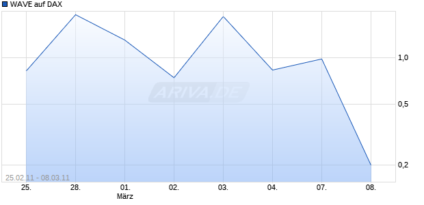 WAVE auf DAX [Deutsche Bank] Chart