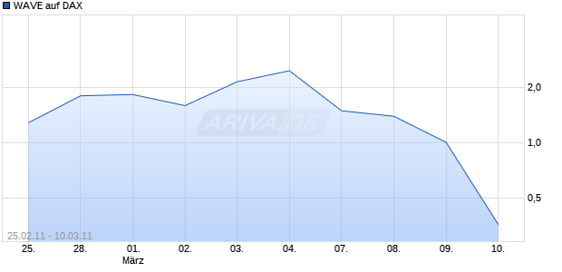 WAVE auf DAX [Deutsche Bank] Chart