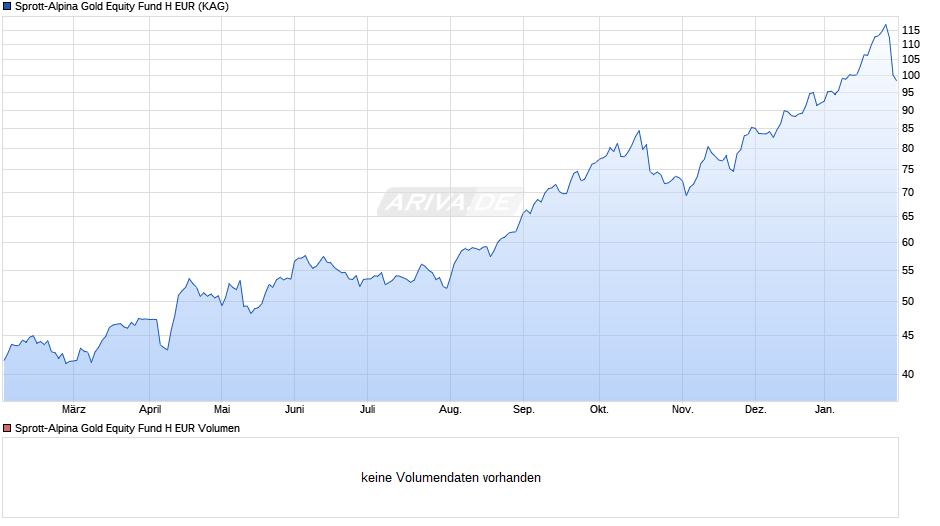 Sprott-Alpina Gold Equity Fund H EUR Chart