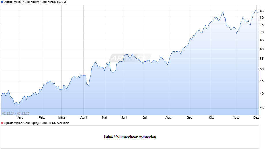 Sprott-Alpina Gold Equity Fund H EUR Chart
