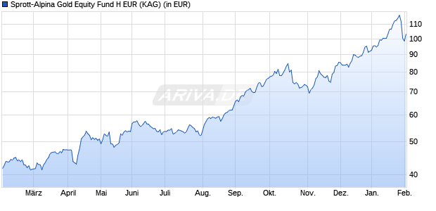 Performance des Sprott-Alpina Gold Equity Fund H EUR (WKN A1JFDK, ISIN CH0124247377)