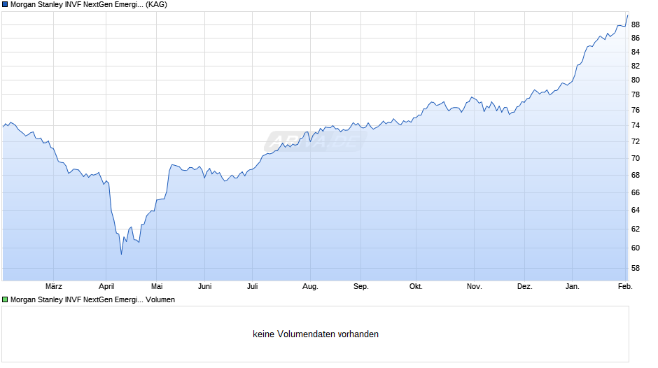 Morgan Stanley INVF NextGen Emerging Markets Fund AX Chart
